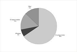 Figure representing, as a percentage, personnel choice of place for spending lunch time. The majority of personnel (66%) prefer spending their time indoors on campus (Χ<sup>2</sup> = 167.11, df = 3, p < 0.05), with the remaining 34% either go off campus, stay outdoors, or do something else.